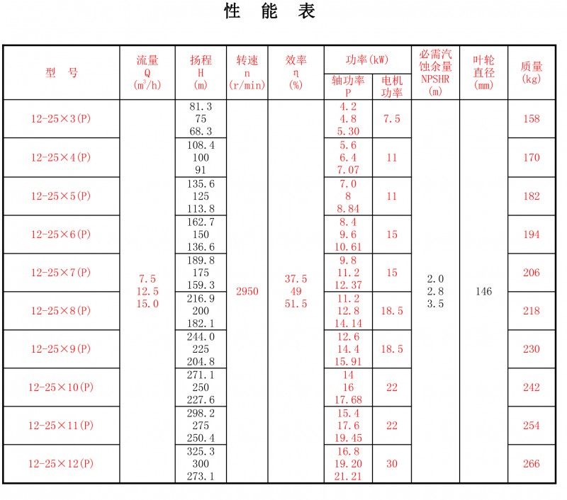 12-25P性能表