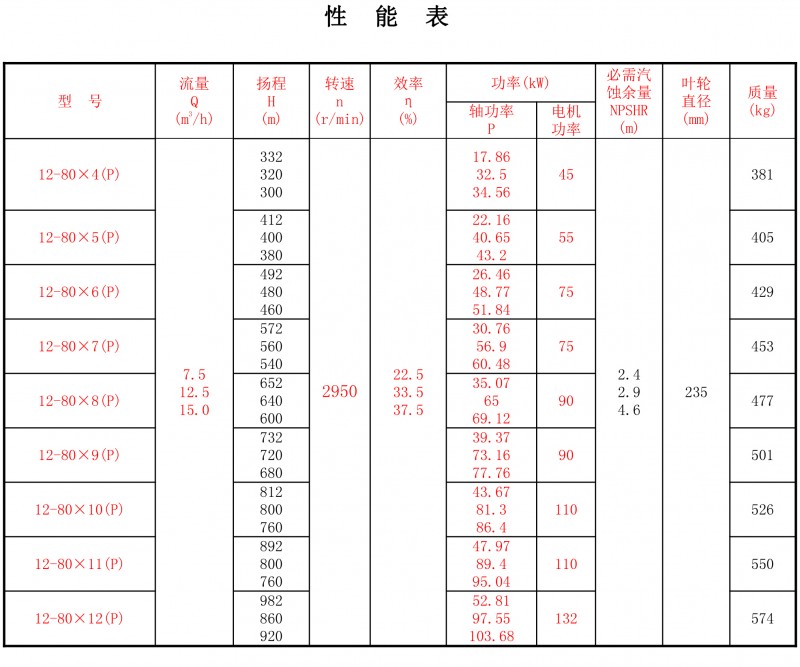 12-80P性能表