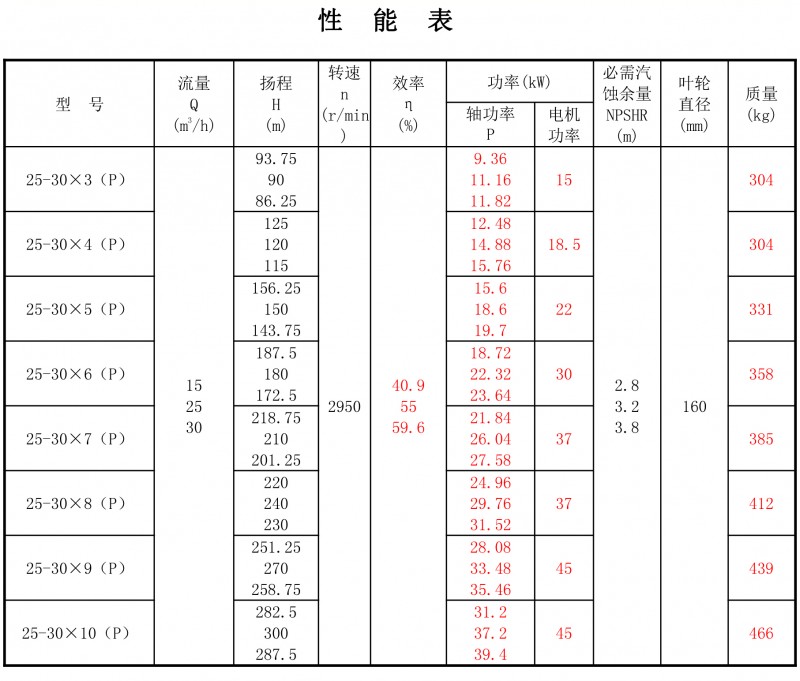 25-30P性能表