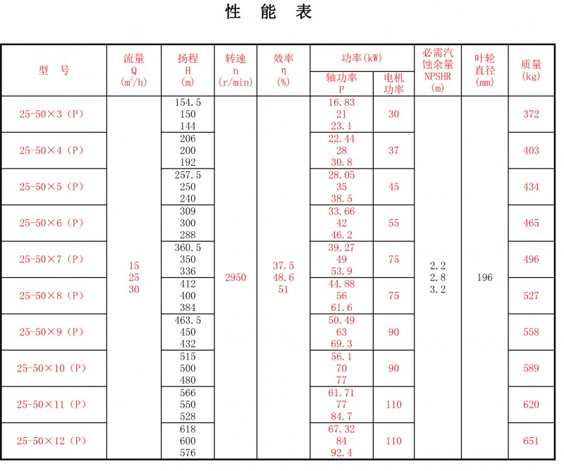 25-50P性能表