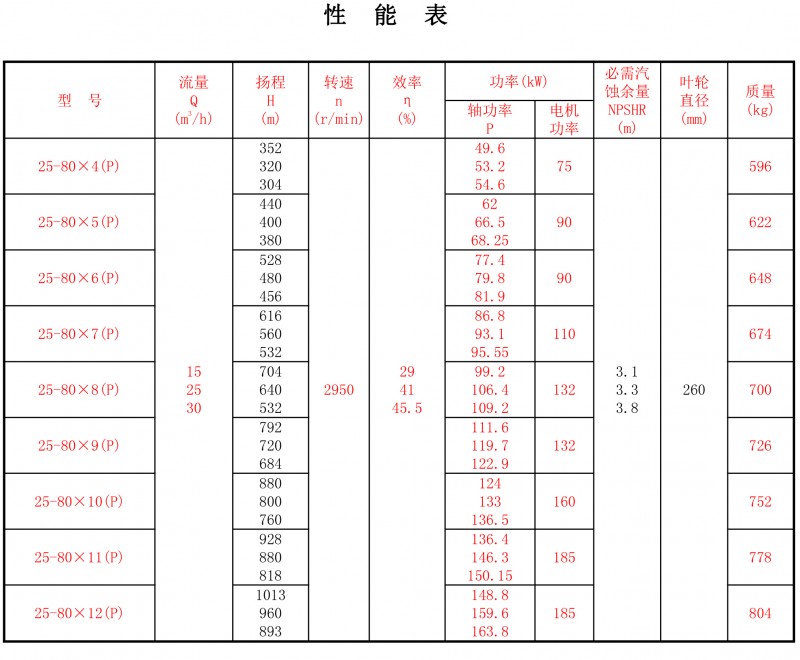 25-80P性能表