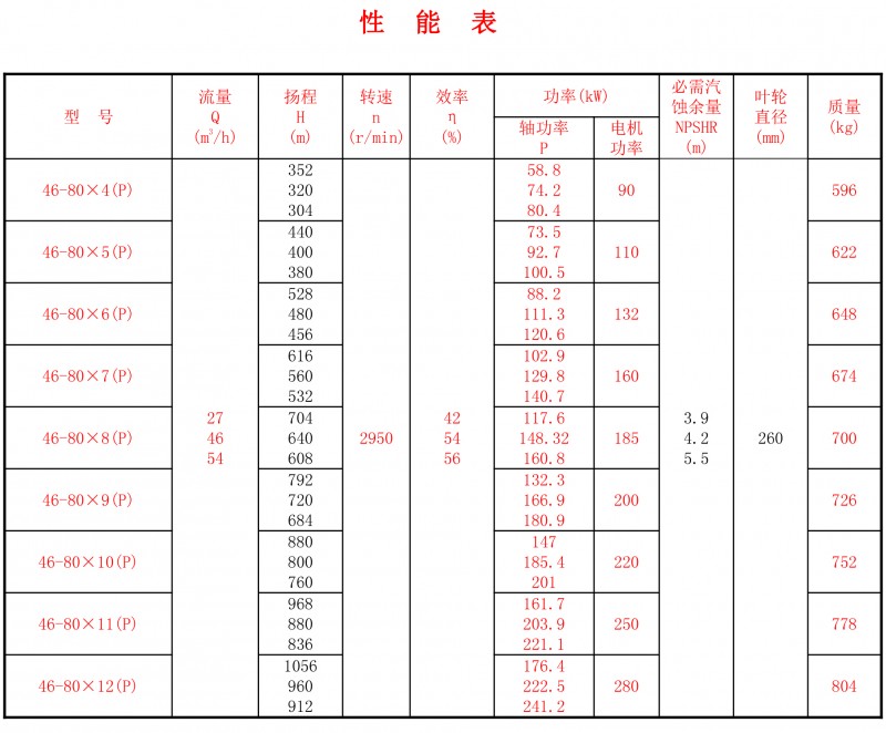 46-80P性能表