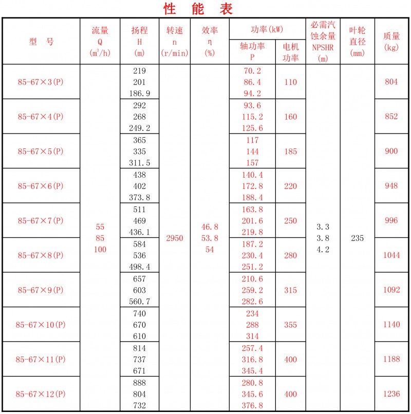 85-67P性能表