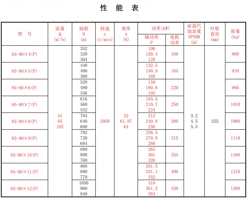 85-80P性能表