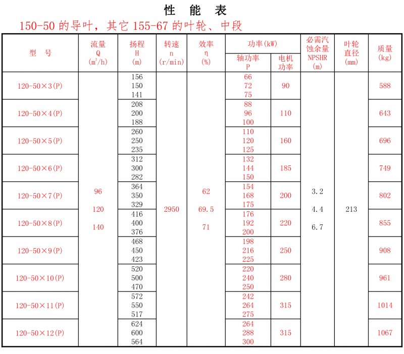 120-50P性能表(2)