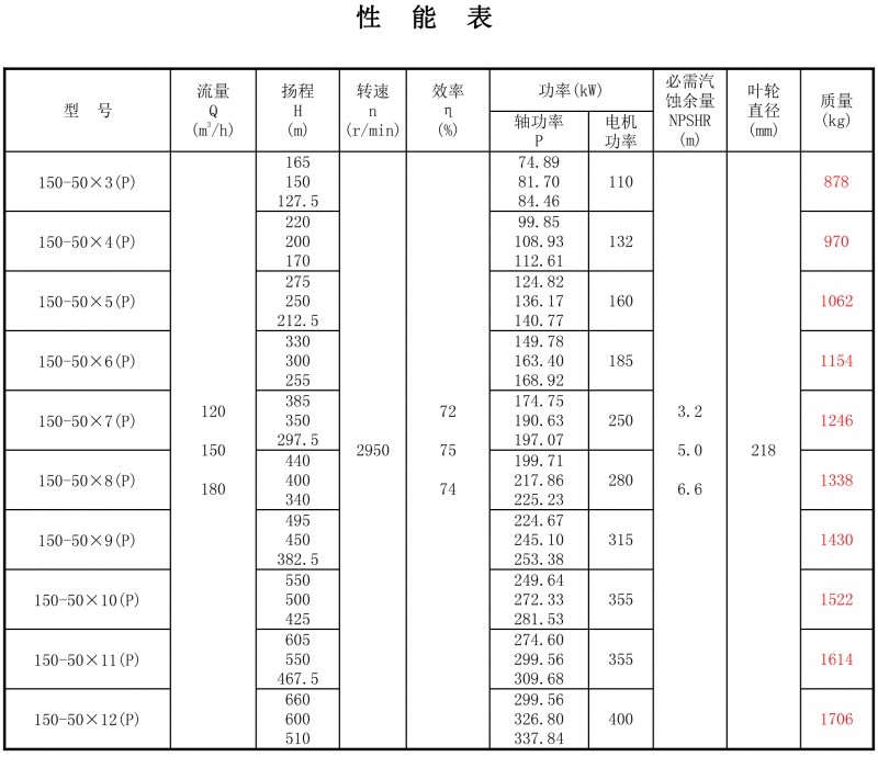 150-50P性能表