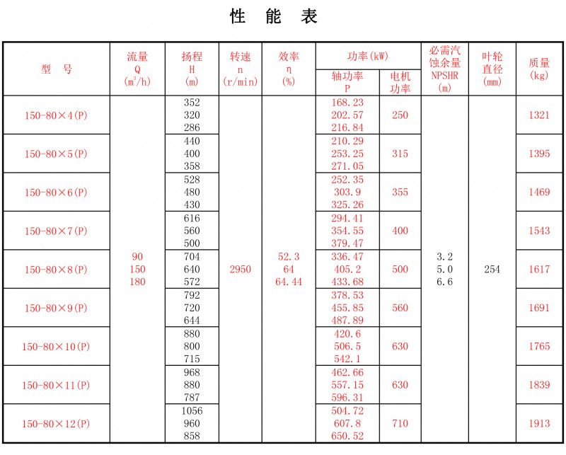 150-80P性能表