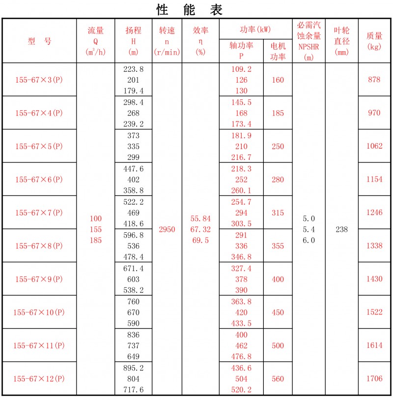 155-67P性能表