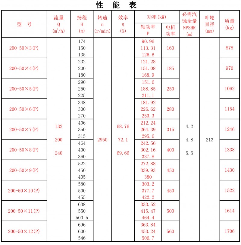 200-50P性能表