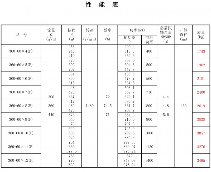 360-60P性能表