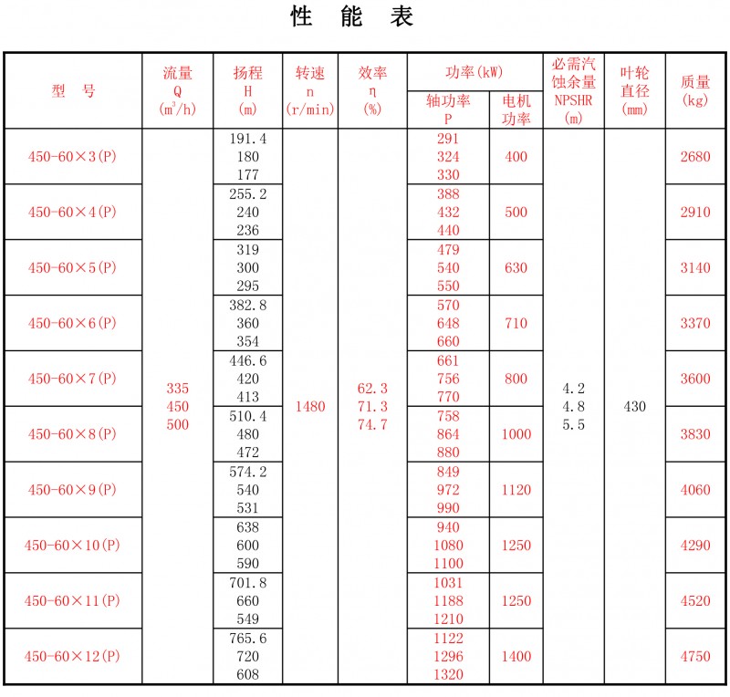 450-60P性能表