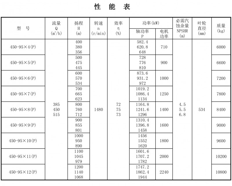 450-95P性能表