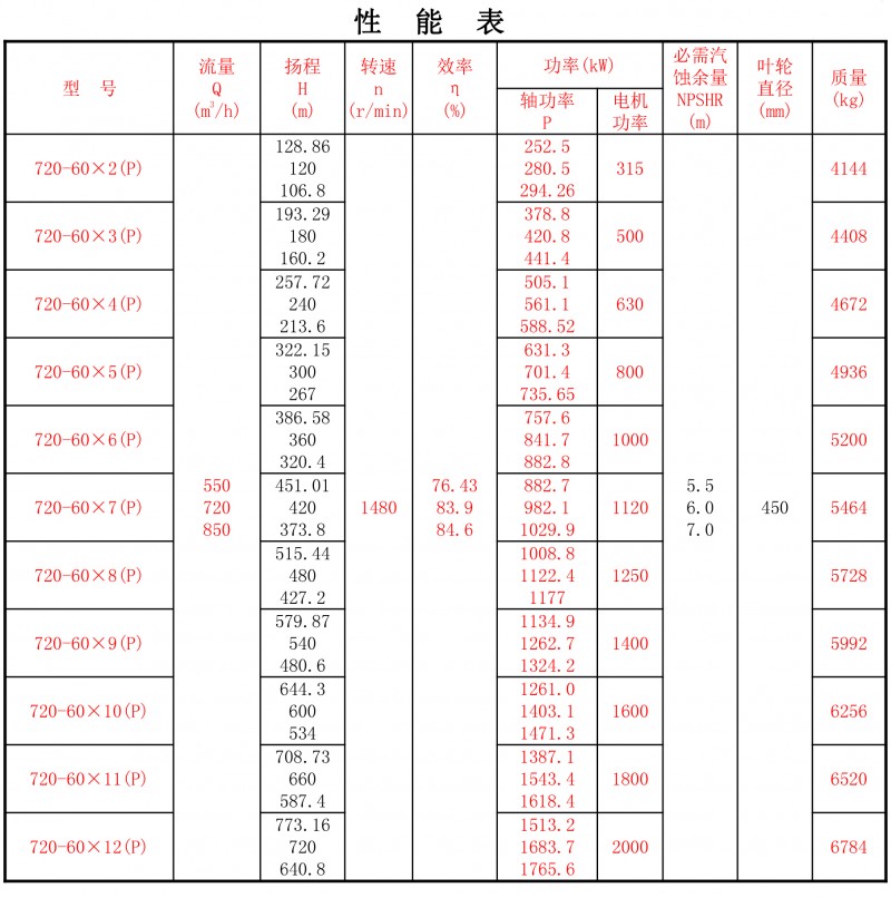 720-60P性能表