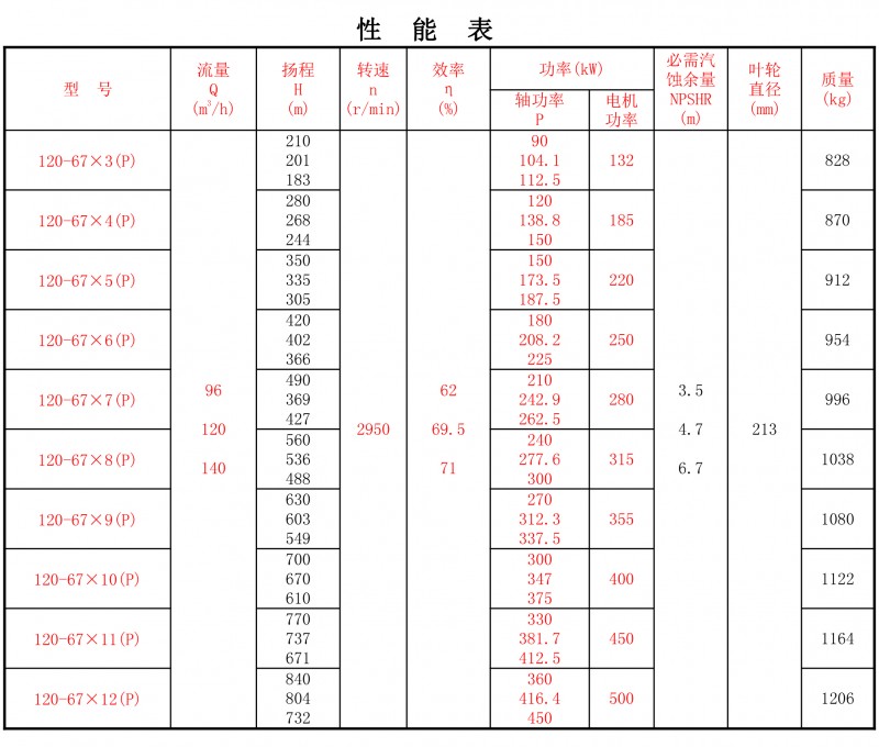 120-67P性能表